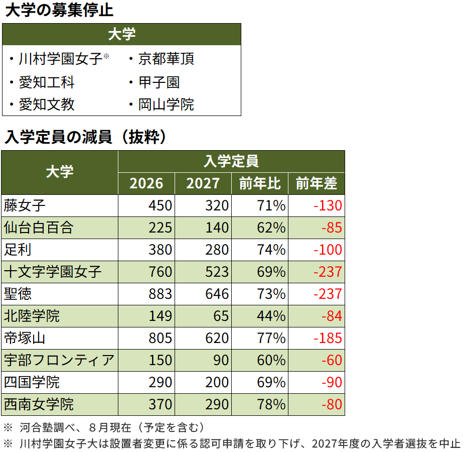 ＜図表６＞私立大　廃止・縮小の動き