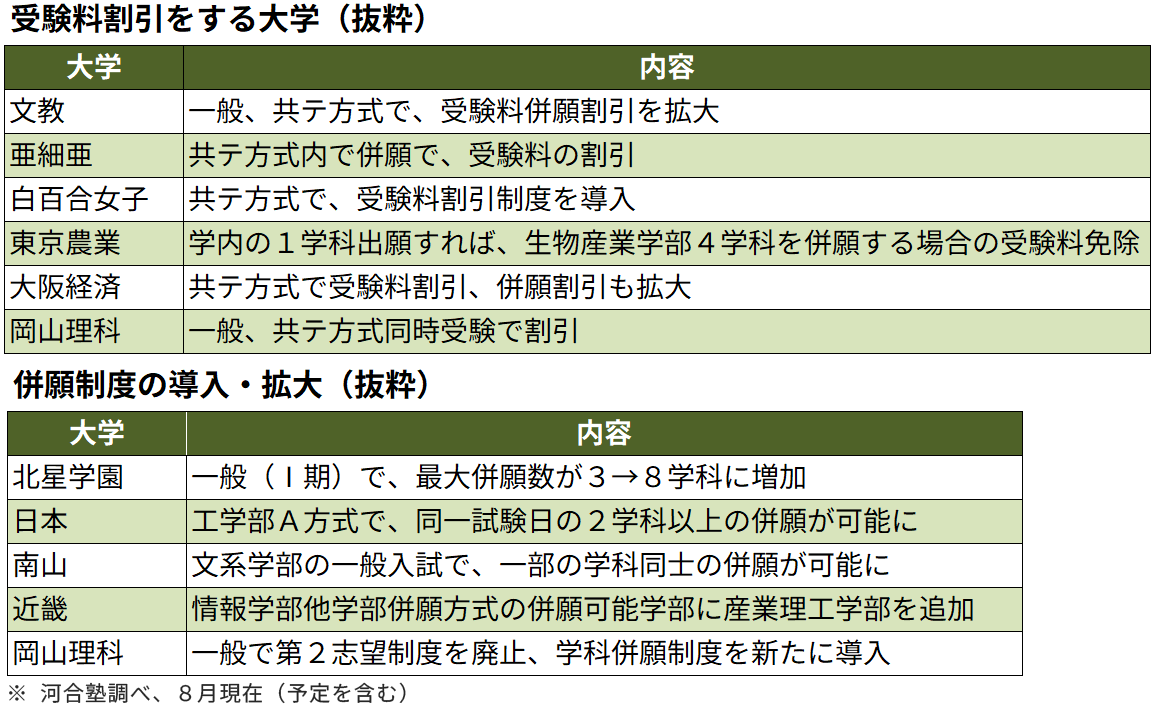 ＜図表７＞私立大　受験料や併願制度を見直す大学