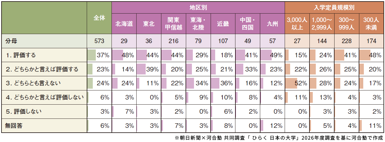 ＜図表１＞面接必須化に対する学長の評価
