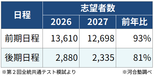 ＜図表１＞国公立大医学科 志望動向