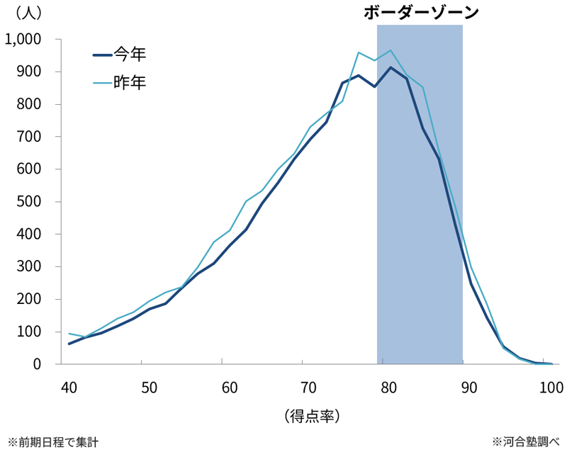 ＜図表２＞第２回全統共通テスト模試における 国公立大医学科志望者 得点率分布