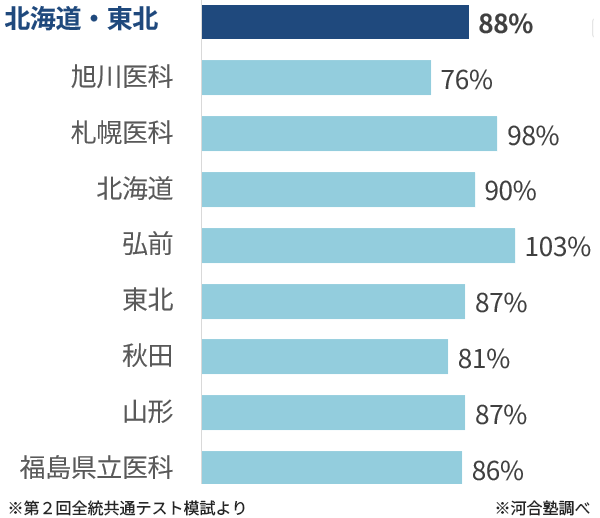 ＜図表３－１＞北海道・東北地区 志望者前年比（前期日程）