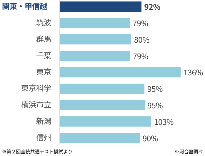 ＜図表３－２＞関東・甲信越地区 志望者前年比（前期日程）