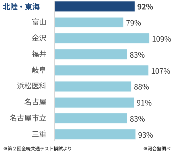 ＜図表３－３＞北陸・東海地区 志望者前年比（前期日程）