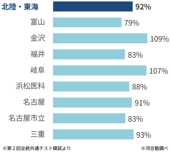＜図表３－４＞近畿地区 志望者前年比（前期日程）