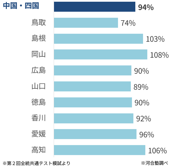 ＜図表３－５＞中国・四国地区 志望者前年比（前期日程）