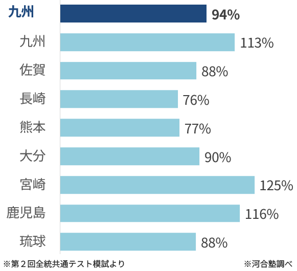 ＜図表３－６＞九州地区 志望者前年比（前期日程）