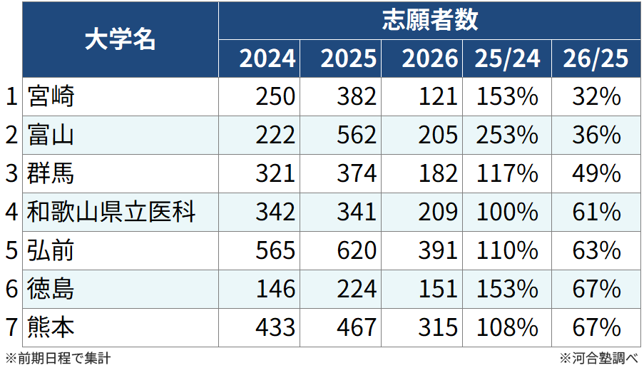＜図表５＞国公立大医学科（入試結果） 志願者の減少率が高かった大学