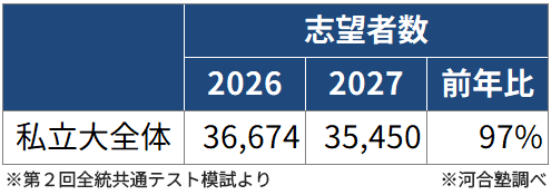 ＜図表６＞私立大医学科 志望動向