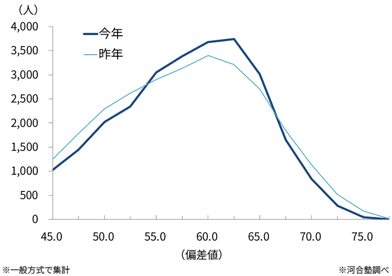 ＜図表７＞第２回全統共通テスト模試における 私立大医学科志望者 偏差値分布