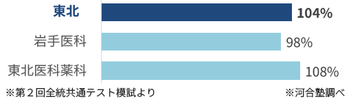 ＜図表８－１＞東北地区 志望者数前年比