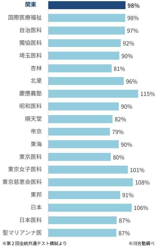 ＜図表８－２＞関東地区 志望者数前年比