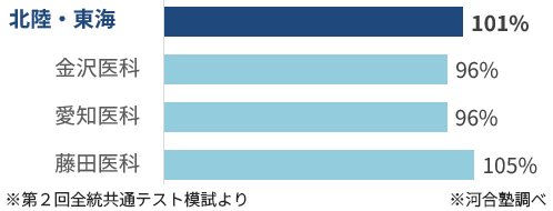 ＜図表８－３＞北陸・東海地区 志望者数前年比