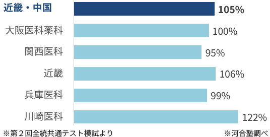 ＜図表８－４＞近畿・中国地区 志望者数前年比