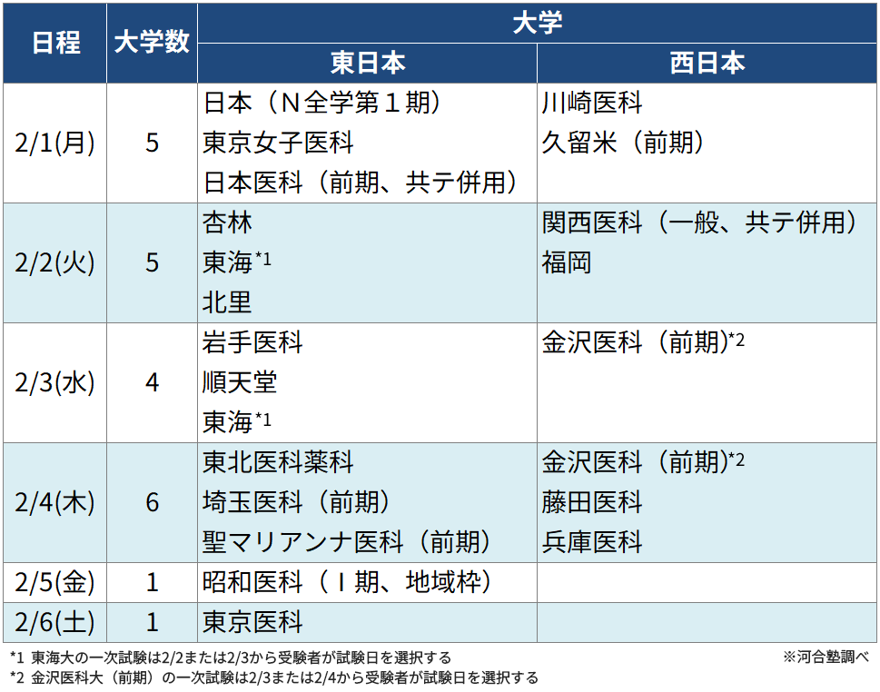 ＜図表９＞私立大 一次試験の日程状況