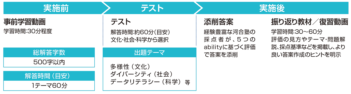 「思考力・表現力チェック」は「思考力・表現力ワーク」と同じ文化・社会・科学の3テーマから選択でき、それぞれ500字以内の論述を行います。また、事前学習動画やテスト実施後の振り返り教材、教員ガイドなどのコンテンツも提供します。