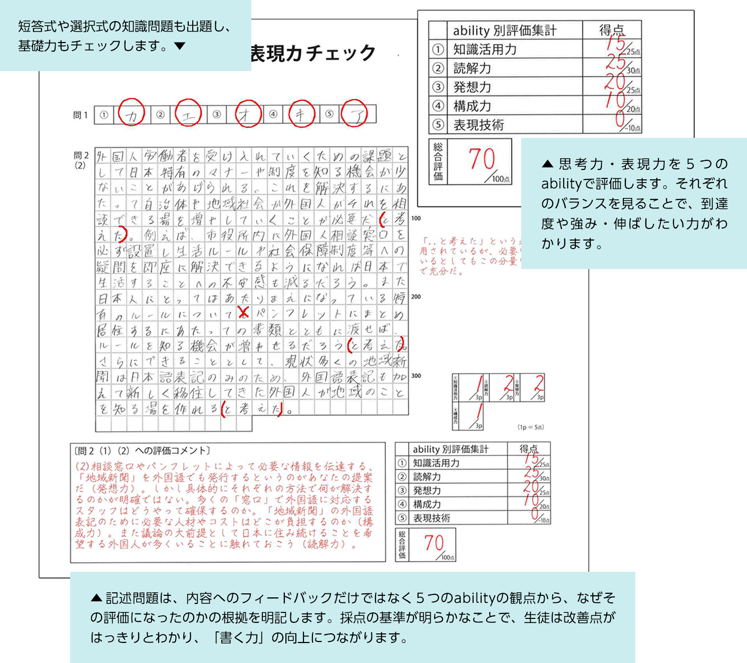 「思考力・表現力チェック」は5つのabilityに則って採点され、それぞれのバランスを見ることで、到達度や強み・伸ばしたい力がわかります。短答式や選択式の知識問題の出題で基礎力を確認し、記述問題では、内容へのフィードバックだけでなく、5つのabilityそれぞれに対してなぜその評価になったのかの根拠を明記します。採点の基準が明らかなことで、生徒は改善点がはっきりわかり、「書く力」の向上につながります。