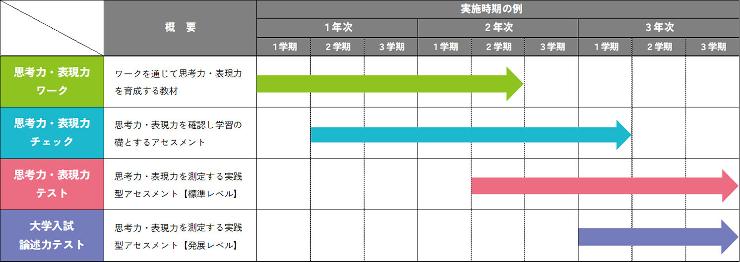 思考力・表現力シリーズは、「思考力・表現力」の育成から測定までを行うシリーズ商品です。高１・２年生で思考力・表現力ワークと思考力・表現力チェックを、高２・３年生で思考力・表現力テストや大学入試論述力テストを受験するのが採用時期の一例です。
