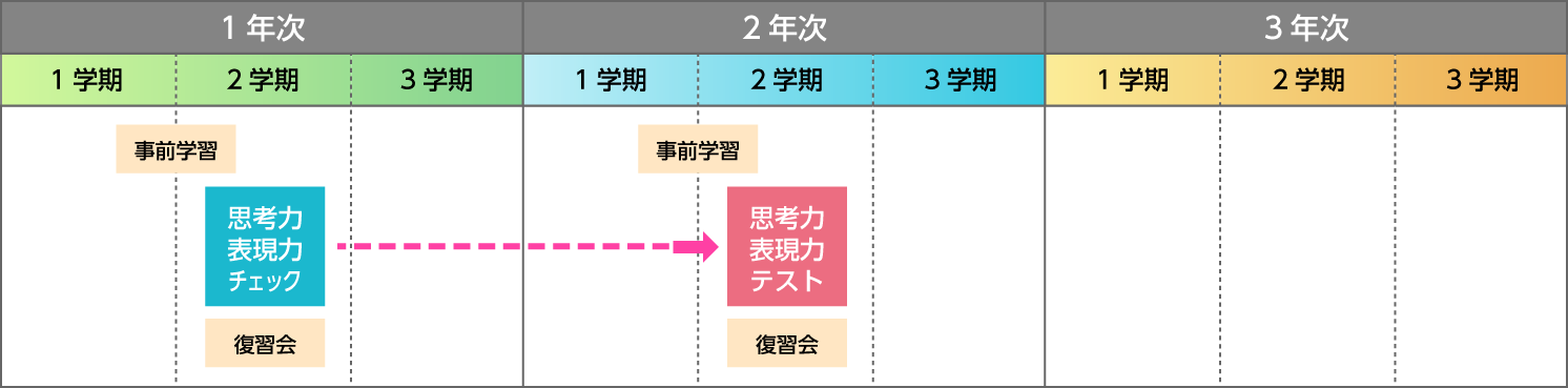 穎明館高校では、夏休み明けに高1で思考力・表現力チェックを、高2で思考力・表現力テストを実施しています。