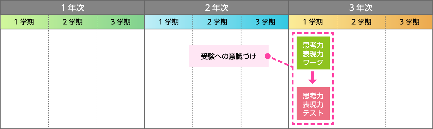 鹿沼東高校では、高３の１学期に思考力・表現力ワークで学習し、それに続けて思考力・表現力テストを実施しています。