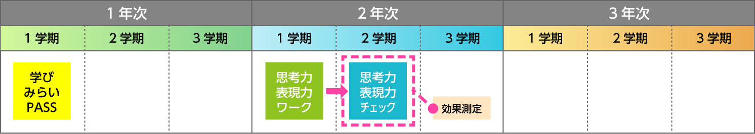 鳥栖高校は、入学してすぐに学びみらいPASSを、高2の1~2学期に思考力・表現力ワーク、思考力・表現力チェックを実施しています。