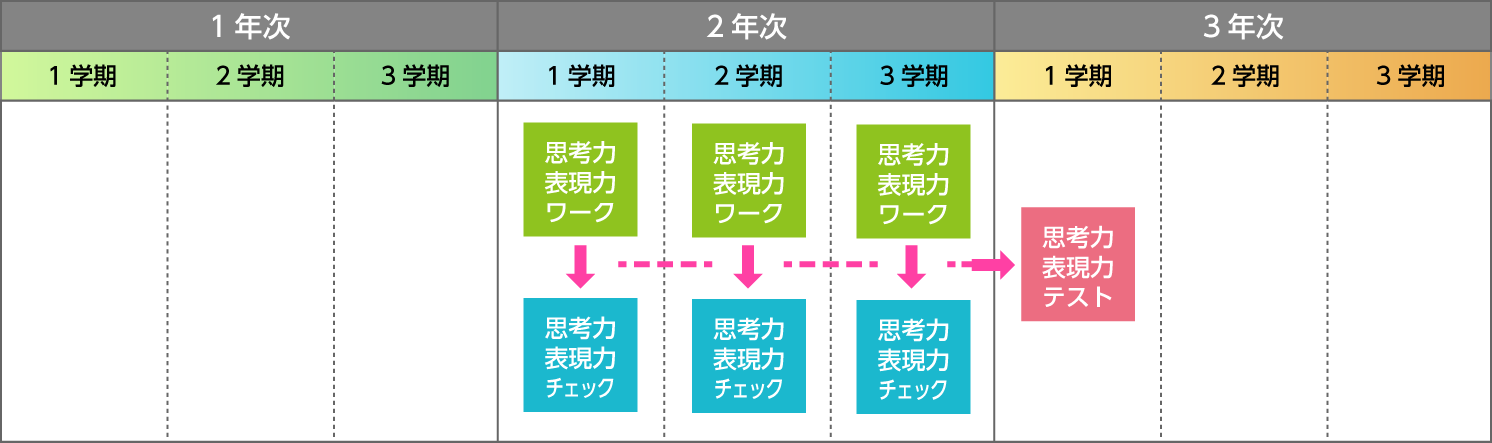 上野学園高校では、高２で各学期１テーマずつ、思考力・表現力ワークと思考力・表現力チェックを実施しています。