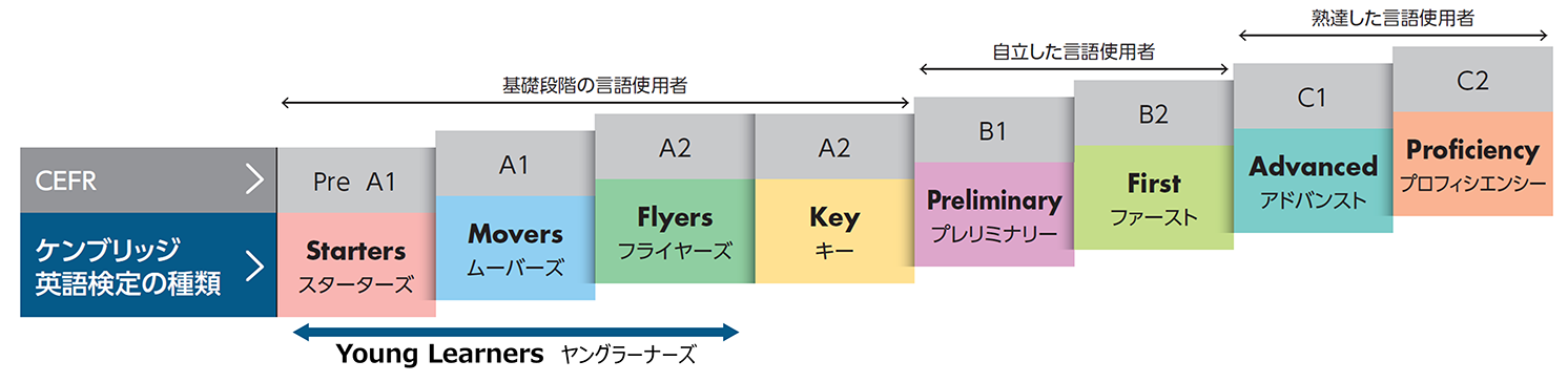ケンブリッジ英語検定・試験種類をCEFR(セファール)と対応させた一覧画像。CEFRのPreA1、A1、A2は基礎段階の言語使用者、B1、B2は自立した言語使用者、C1、C2は熟達した言語使用者である。Pre A1:Starters (スターターズ)、A1:Movers(ムーバーズ)、A2:Flyers(フライヤーズ)・A2:Key (キー)、B1:Preliminary (プレリミナリー)、B2:First (ファースト)、C1:Advanced (アドバンスト)、C2: Proficiency(プロフィシエンシー)