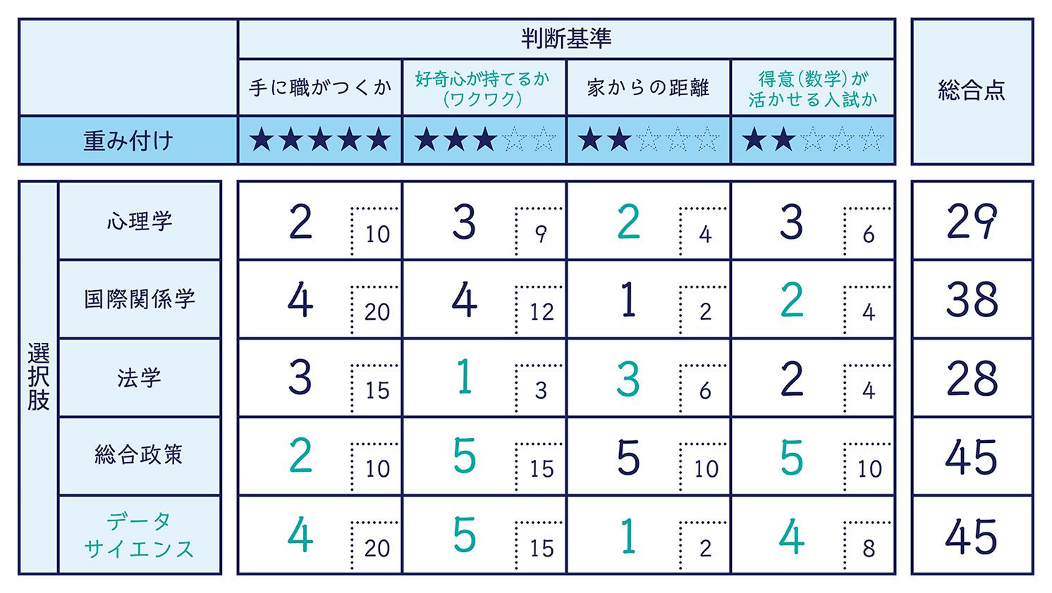 「ミライの選択」表。ミライの選択受講・アドバイス後。