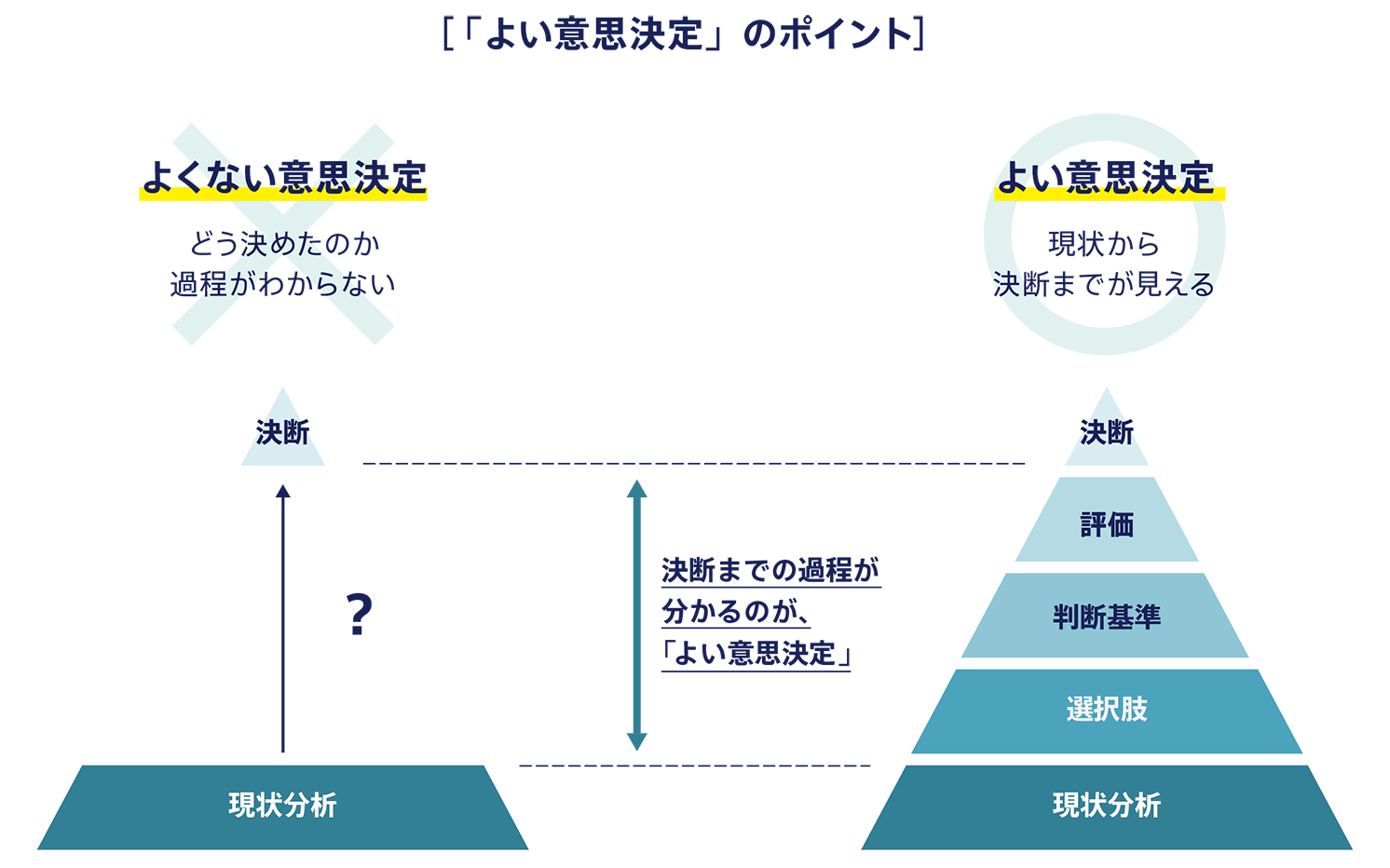 よくない意思決定:どう決めたのか過程がわからない。よい意思決定:現状から決断までが見える。決断の過程がわかるのが、「よい意思決定」