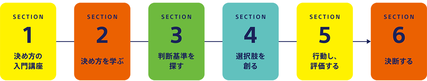 「ミライの選択」6つのSECTION。SECTION1決め方の入門講座。SECTION2決め方を学ぶ。SECTION3判断基準を探す。SECTION4選択肢を創る。SECTION5行動し、評価する。SECTION6決断する。