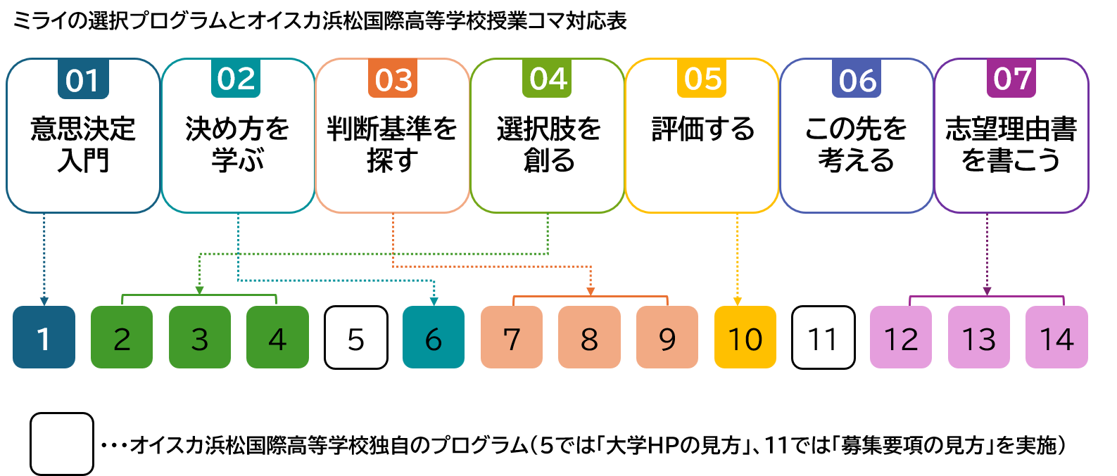 オイスカ浜松国際高等学校における、ミライの選択のプログラム構成例。学校の特徴に合わせプログラムを組み替えている。