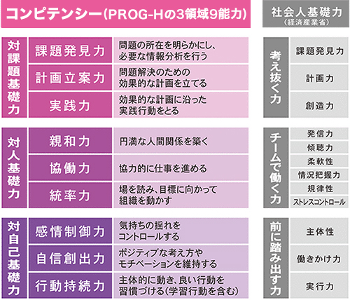 コンピテンシーの3つの能力要素と9つの下位要素「対人基礎力」「対自己基礎力」「対課題基礎力」