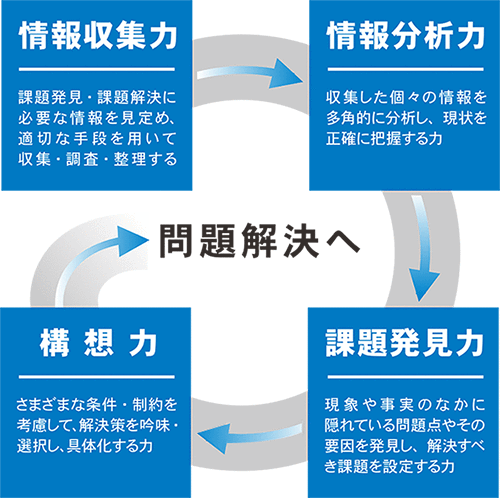 リテラシーの4つの能力要素「情報収集力」「情報分析力」「課題発見力」「構想力」