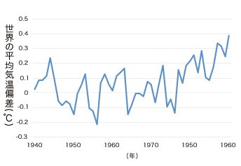 リテラシー問題サンプル「世界の平均気温の変動」(地表)