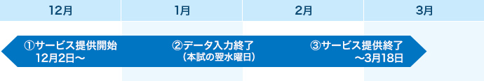 ①サービス提供開始12月2日から、②データ入力終了(本試の翌水曜日)、③サービス提供終了3月18日まで