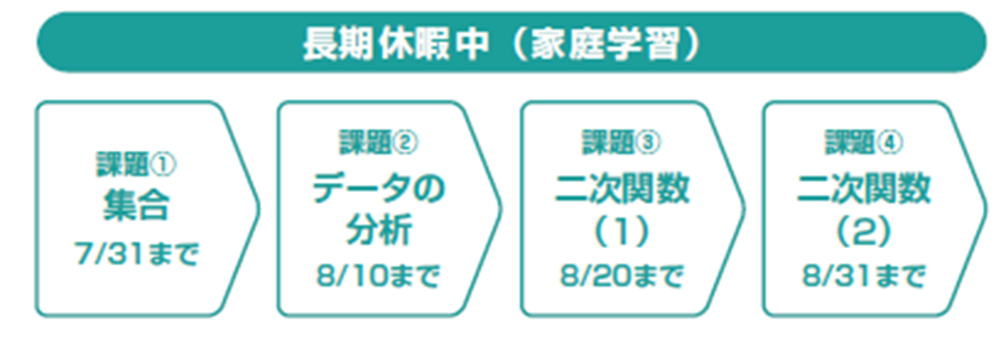 長期休暇中(家庭学習)の例:課題①集合7/31まで、課題②データの分析8/10まで、課題③二次関数(1)8/20まで、課題④二次関数(2)8/31まで