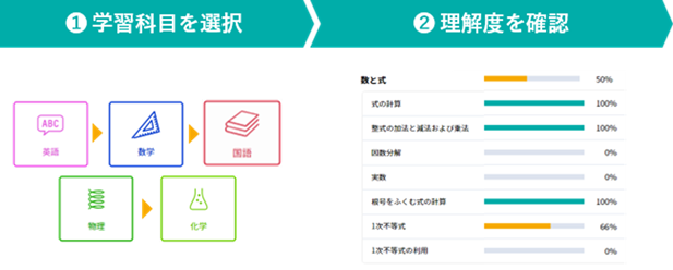 ①学習科目を選択、②理解度を確認