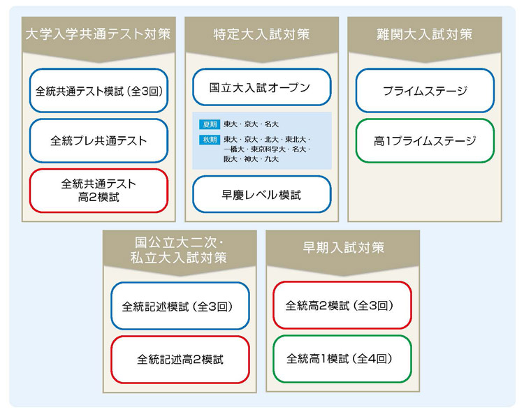 共通テスト対策には、高3生向けに全統共通テスト模試(全3回)・全統プレ共通テスト、高2生向けに全統共通テスト高2模試があります。特定大入試対策には、高3生向けに国立大入試オープン(東大、京大、名大、北大、東北大、一橋大、東京科学大、名大、阪大、神大、九大)、早慶レベル模試があります。難関大入試対策には、高3生向けにプライムステージ、高1生向けに高1プライムステージがあります。国公立大2次・私立大入試対策には、高3生向けに全統記述模試(全3回)、高2生向けに全統記述高2模試があります。早期入試対策には、高2生向けの全統高2模試(全3回)、高1生向けの全統高1模試(全4回)があります。このように受験生が自分の学力や志望校に応じた対策を行うことができるようになっています。
