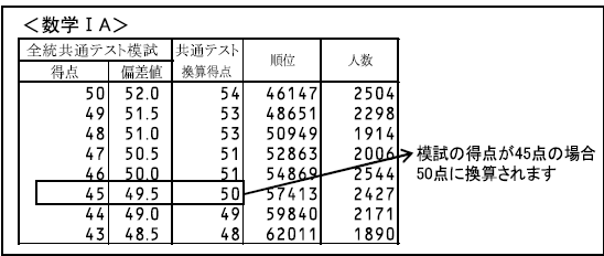 全統共通テスト模試「数学ⅠA」における、共通テスト換算得点の例です。例えば、全統共通テスト模試の得点が45点の場合、共通テスト換算得点は50点に換算されます。