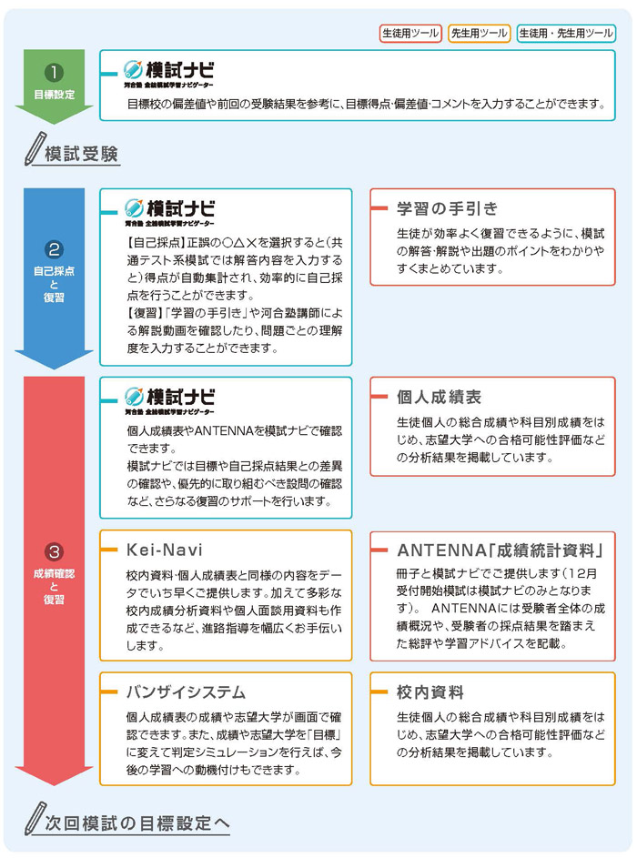 1目標設定:受験前、生徒は模試ナビを通じて目標校の偏差値や前回の受験結果を参考に、目標得点・偏差値・コメントを入力することができます。先生は生徒が登録した目標設定を確認することができます。2自己採点と復習:受験後、自己採点時にも生徒は模試ナビを活用できます。解答内容を入力すると得点が自動集計されるため、効率的に自己採点を行うことができます。また、学習の手引きにより、模試の解答・解説や出題のポイントをわかりやすく確認することができます。3成績確認と復習:成績が返却される際は、生徒は個人成績表やANTENNAを模試ナビで確認することができます。先生は、Kei-Naviを通じて校内資料・個人成績表をいち早く確認したり、多彩な分析資料や個人面談用資料を作成したりすることができます。